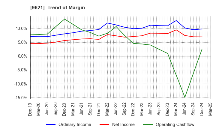 9621 CTI Engineering Co.,Ltd.: Trend of Margin
