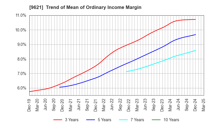 9621 CTI Engineering Co.,Ltd.: Trend of Mean of Ordinary Income Margin