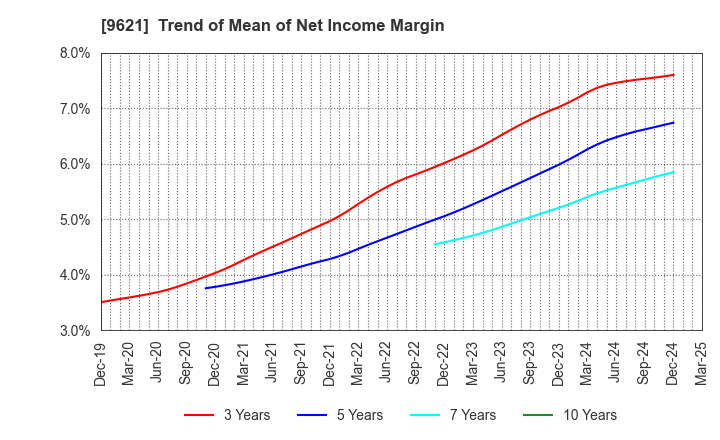 9621 CTI Engineering Co.,Ltd.: Trend of Mean of Net Income Margin