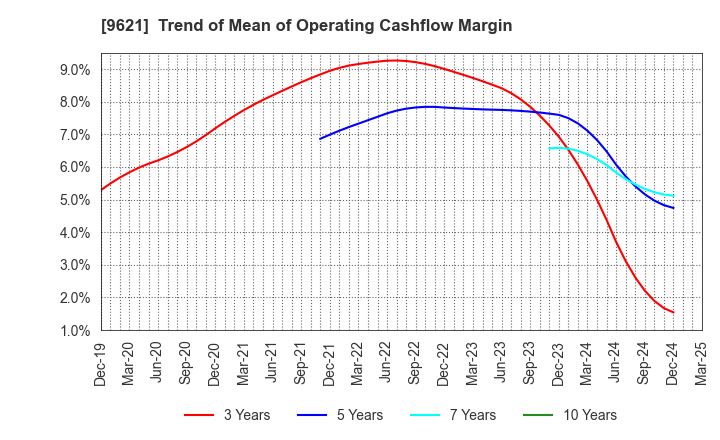 9621 CTI Engineering Co.,Ltd.: Trend of Mean of Operating Cashflow Margin