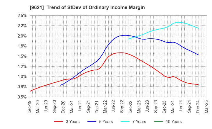 9621 CTI Engineering Co.,Ltd.: Trend of StDev of Ordinary Income Margin
