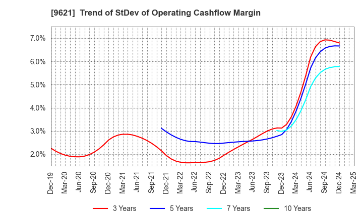 9621 CTI Engineering Co.,Ltd.: Trend of StDev of Operating Cashflow Margin