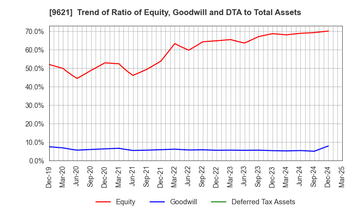 9621 CTI Engineering Co.,Ltd.: Trend of Ratio of Equity, Goodwill and DTA to Total Assets
