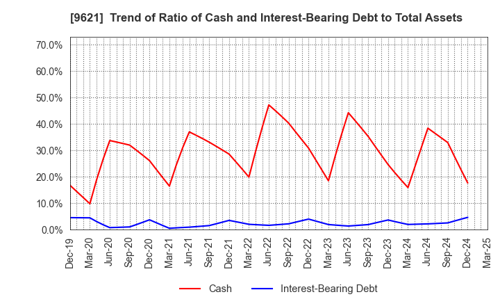 9621 CTI Engineering Co.,Ltd.: Trend of Ratio of Cash and Interest-Bearing Debt to Total Assets