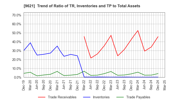 9621 CTI Engineering Co.,Ltd.: Trend of Ratio of TR, Inventories and TP to Total Assets