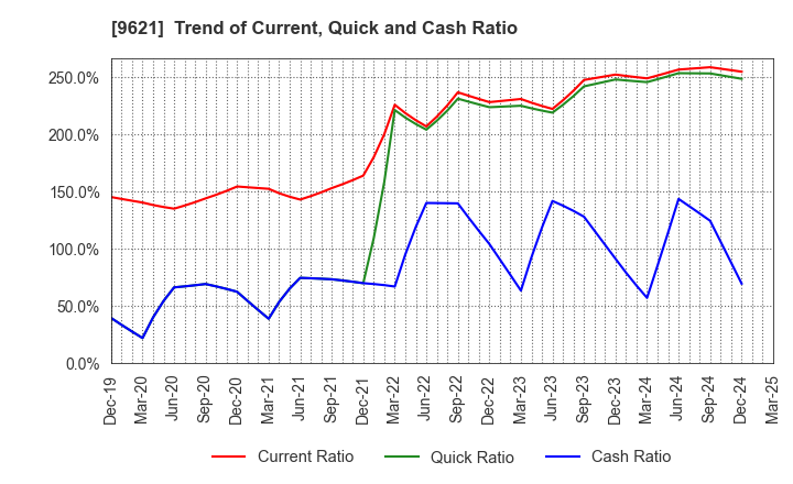 9621 CTI Engineering Co.,Ltd.: Trend of Current, Quick and Cash Ratio