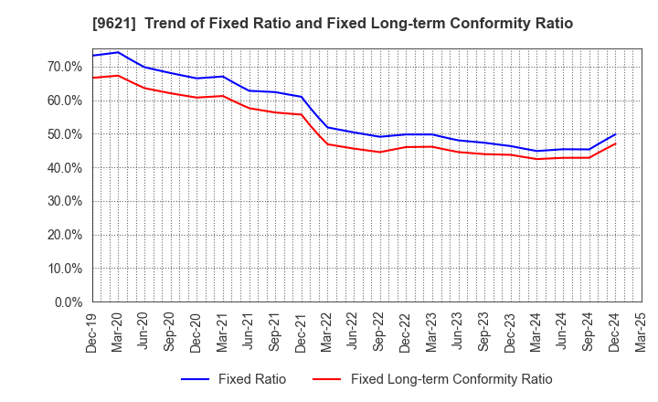 9621 CTI Engineering Co.,Ltd.: Trend of Fixed Ratio and Fixed Long-term Conformity Ratio