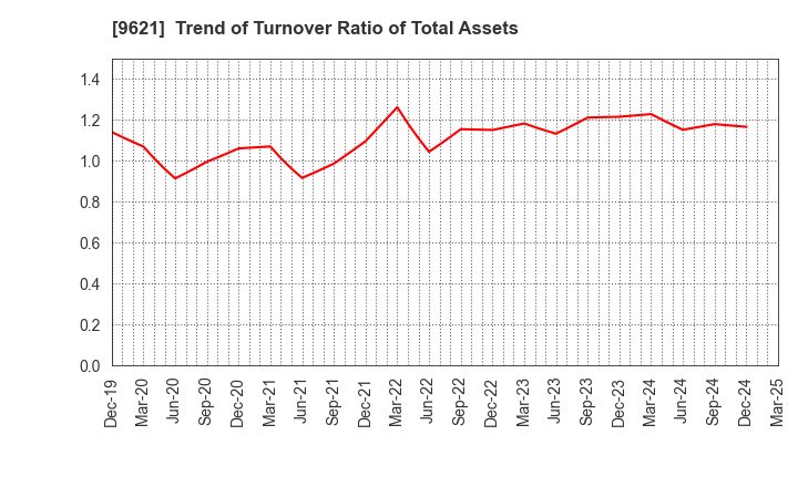 9621 CTI Engineering Co.,Ltd.: Trend of Turnover Ratio of Total Assets