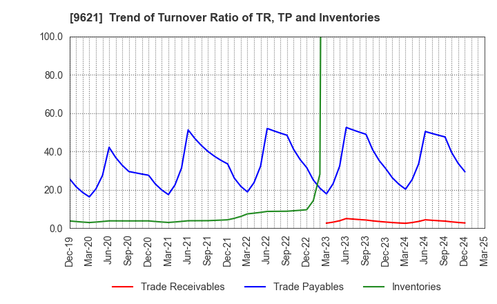 9621 CTI Engineering Co.,Ltd.: Trend of Turnover Ratio of TR, TP and Inventories