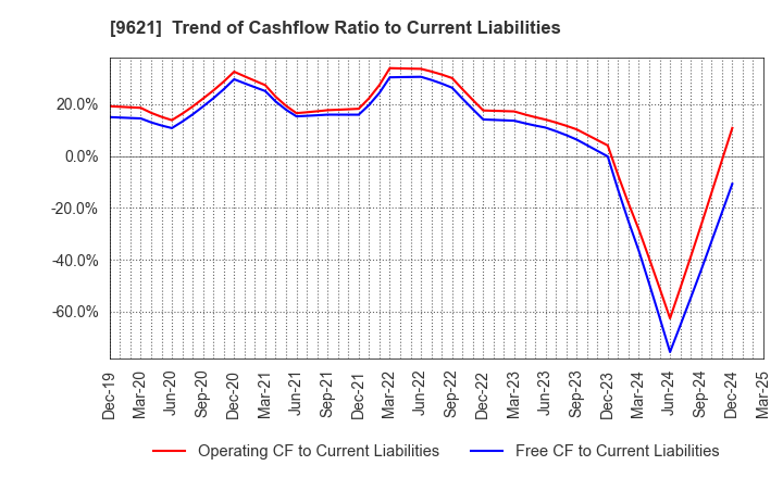 9621 CTI Engineering Co.,Ltd.: Trend of Cashflow Ratio to Current Liabilities