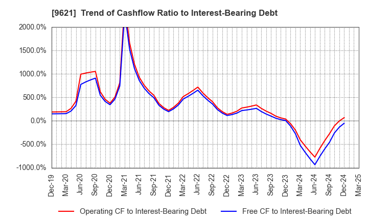 9621 CTI Engineering Co.,Ltd.: Trend of Cashflow Ratio to Interest-Bearing Debt