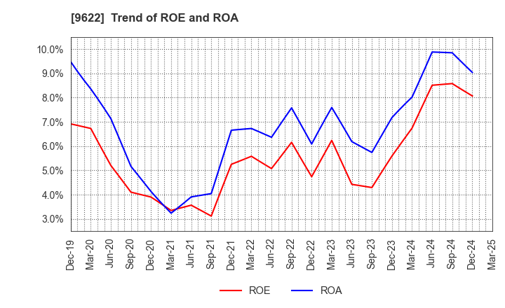 9622 SPACE CO.,LTD.: Trend of ROE and ROA