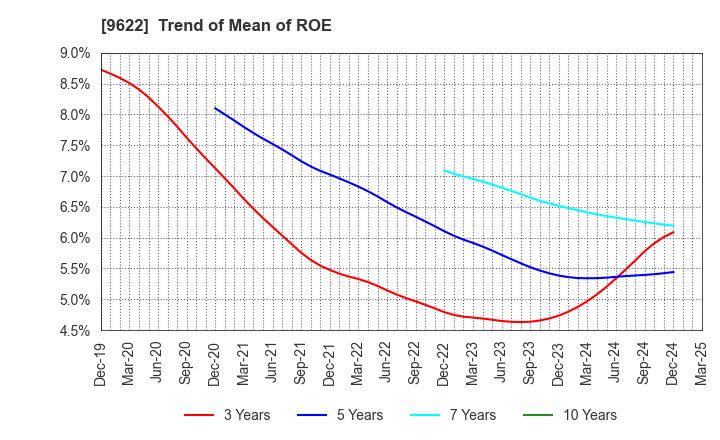 9622 SPACE CO.,LTD.: Trend of Mean of ROE