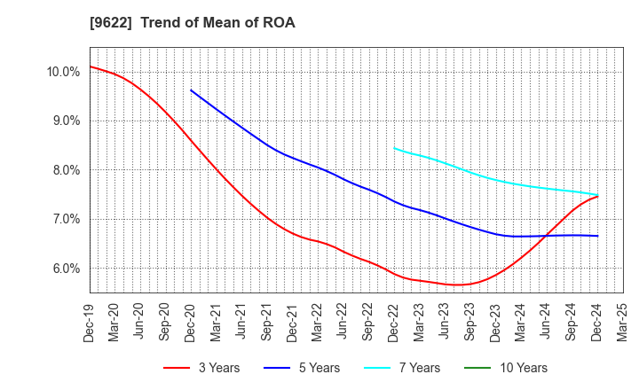 9622 SPACE CO.,LTD.: Trend of Mean of ROA