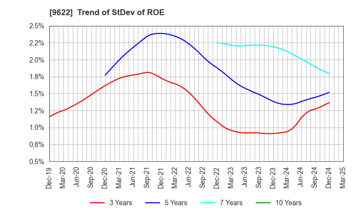 9622 SPACE CO.,LTD.: Trend of StDev of ROE