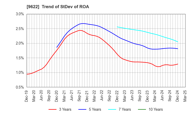 9622 SPACE CO.,LTD.: Trend of StDev of ROA