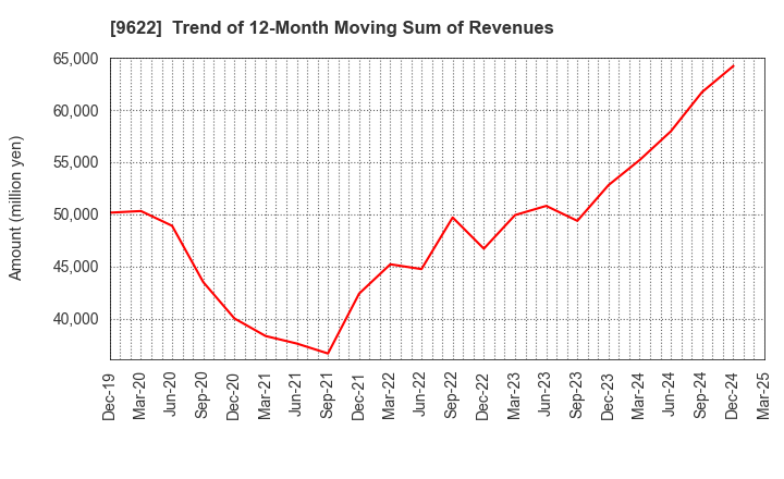 9622 SPACE CO.,LTD.: Trend of 12-Month Moving Sum of Revenues