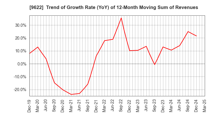 9622 SPACE CO.,LTD.: Trend of Growth Rate (YoY) of 12-Month Moving Sum of Revenues