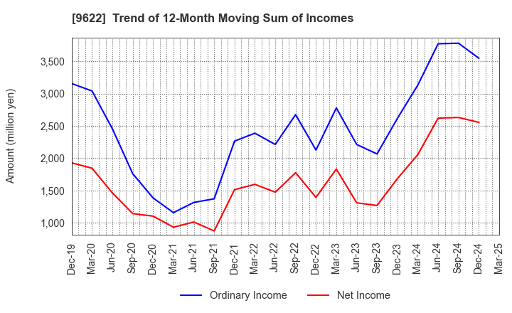 9622 SPACE CO.,LTD.: Trend of 12-Month Moving Sum of Incomes
