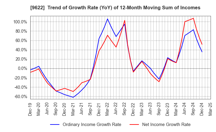9622 SPACE CO.,LTD.: Trend of Growth Rate (YoY) of 12-Month Moving Sum of Incomes