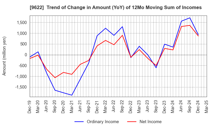 9622 SPACE CO.,LTD.: Trend of Change in Amount (YoY) of 12Mo Moving Sum of Incomes