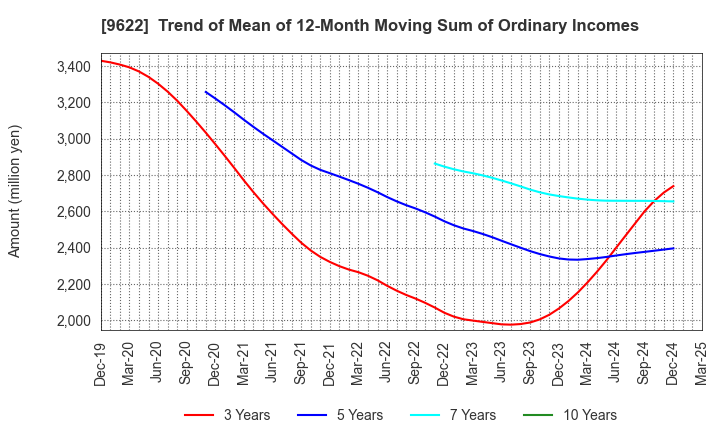 9622 SPACE CO.,LTD.: Trend of Mean of 12-Month Moving Sum of Ordinary Incomes