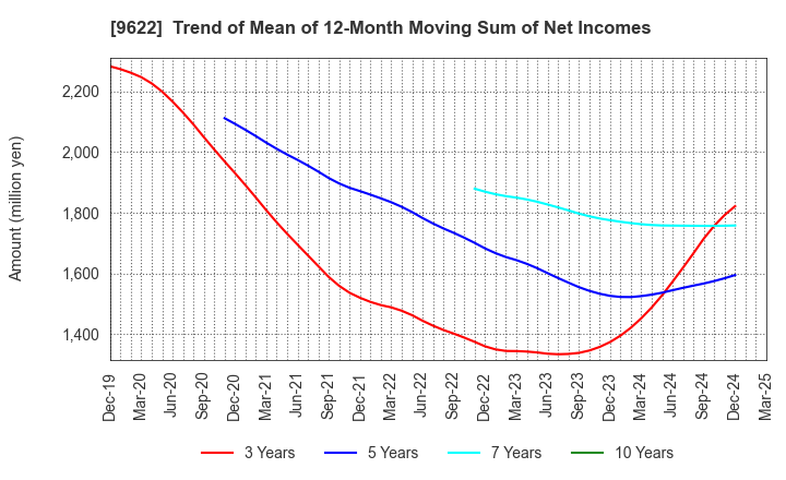 9622 SPACE CO.,LTD.: Trend of Mean of 12-Month Moving Sum of Net Incomes