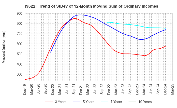 9622 SPACE CO.,LTD.: Trend of StDev of 12-Month Moving Sum of Ordinary Incomes