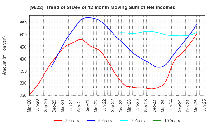 9622 SPACE CO.,LTD.: Trend of StDev of 12-Month Moving Sum of Net Incomes