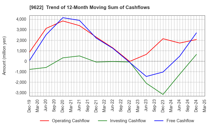 9622 SPACE CO.,LTD.: Trend of 12-Month Moving Sum of Cashflows