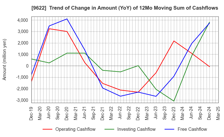 9622 SPACE CO.,LTD.: Trend of Change in Amount (YoY) of 12Mo Moving Sum of Cashflows