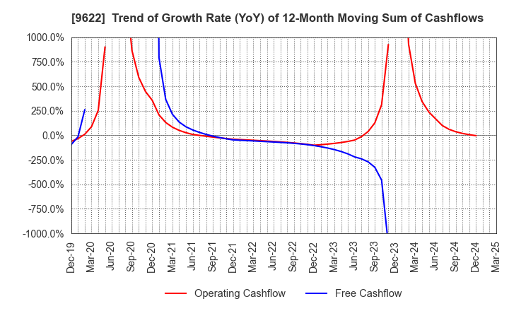 9622 SPACE CO.,LTD.: Trend of Growth Rate (YoY) of 12-Month Moving Sum of Cashflows