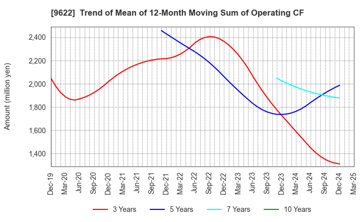9622 SPACE CO.,LTD.: Trend of Mean of 12-Month Moving Sum of Operating CF