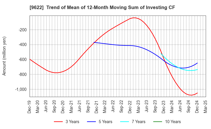 9622 SPACE CO.,LTD.: Trend of Mean of 12-Month Moving Sum of Investing CF