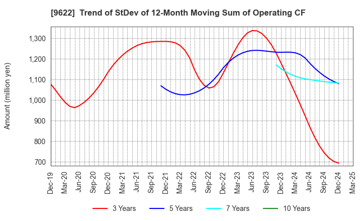 9622 SPACE CO.,LTD.: Trend of StDev of 12-Month Moving Sum of Operating CF