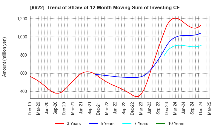 9622 SPACE CO.,LTD.: Trend of StDev of 12-Month Moving Sum of Investing CF
