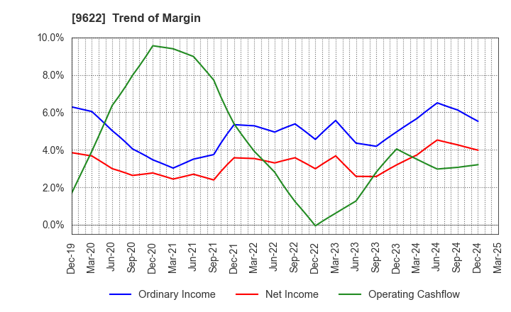 9622 SPACE CO.,LTD.: Trend of Margin