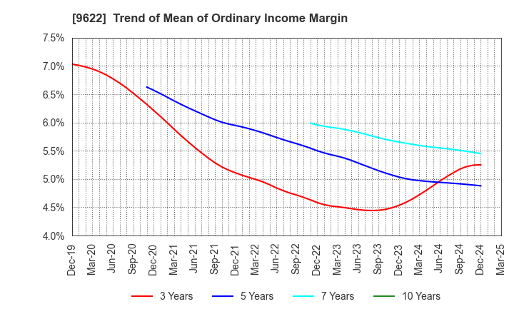 9622 SPACE CO.,LTD.: Trend of Mean of Ordinary Income Margin
