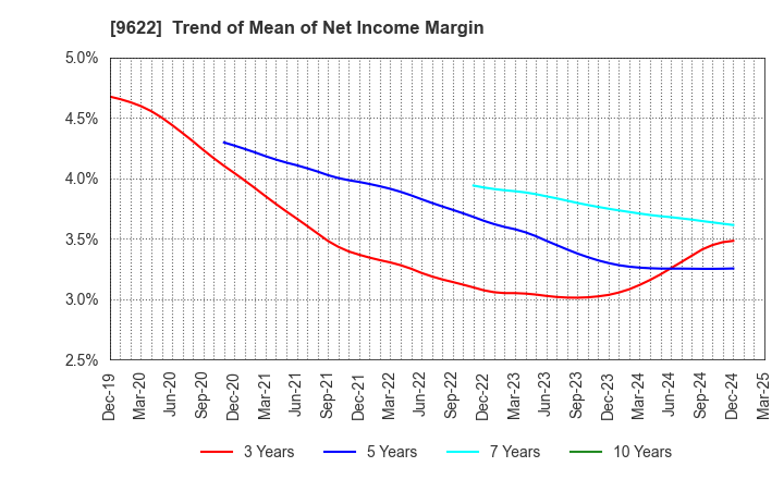 9622 SPACE CO.,LTD.: Trend of Mean of Net Income Margin