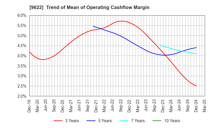9622 SPACE CO.,LTD.: Trend of Mean of Operating Cashflow Margin