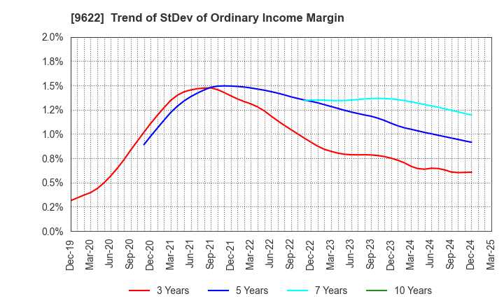 9622 SPACE CO.,LTD.: Trend of StDev of Ordinary Income Margin