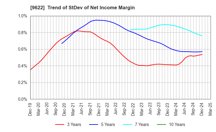 9622 SPACE CO.,LTD.: Trend of StDev of Net Income Margin