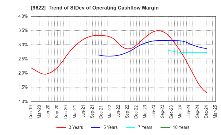 9622 SPACE CO.,LTD.: Trend of StDev of Operating Cashflow Margin