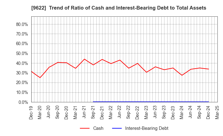 9622 SPACE CO.,LTD.: Trend of Ratio of Cash and Interest-Bearing Debt to Total Assets