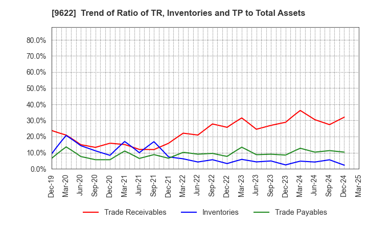 9622 SPACE CO.,LTD.: Trend of Ratio of TR, Inventories and TP to Total Assets