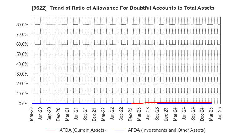 9622 SPACE CO.,LTD.: Trend of Ratio of Allowance For Doubtful Accounts to Total Assets