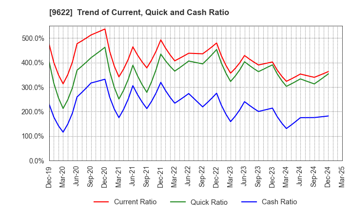 9622 SPACE CO.,LTD.: Trend of Current, Quick and Cash Ratio