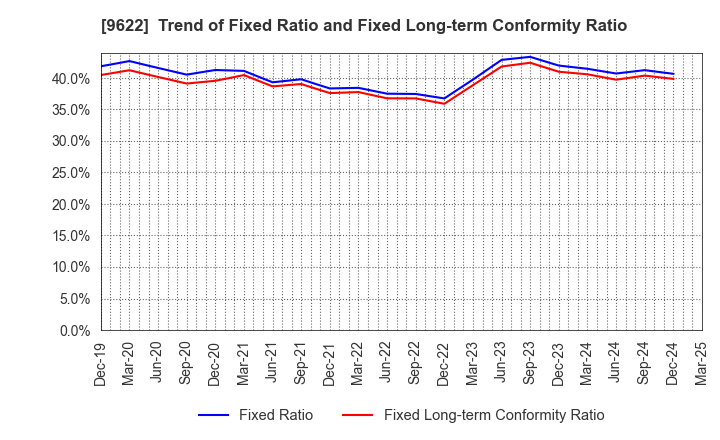 9622 SPACE CO.,LTD.: Trend of Fixed Ratio and Fixed Long-term Conformity Ratio