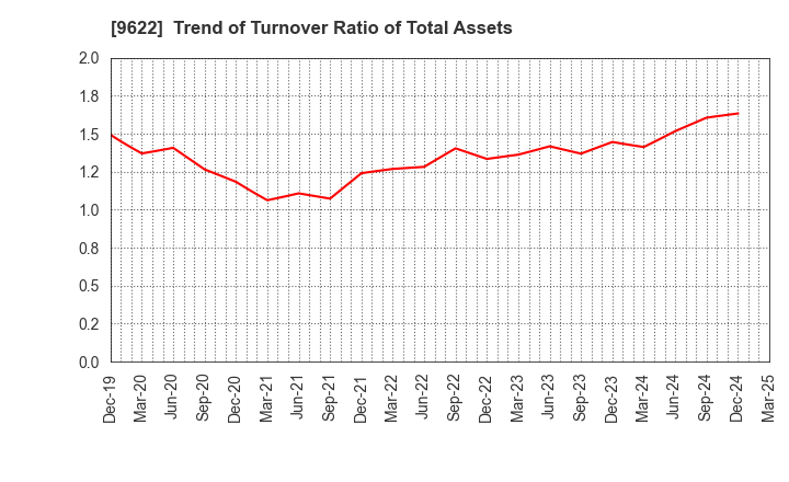9622 SPACE CO.,LTD.: Trend of Turnover Ratio of Total Assets