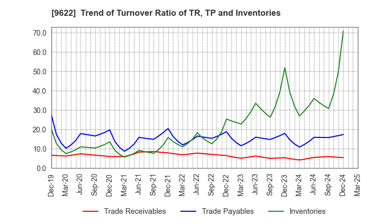 9622 SPACE CO.,LTD.: Trend of Turnover Ratio of TR, TP and Inventories